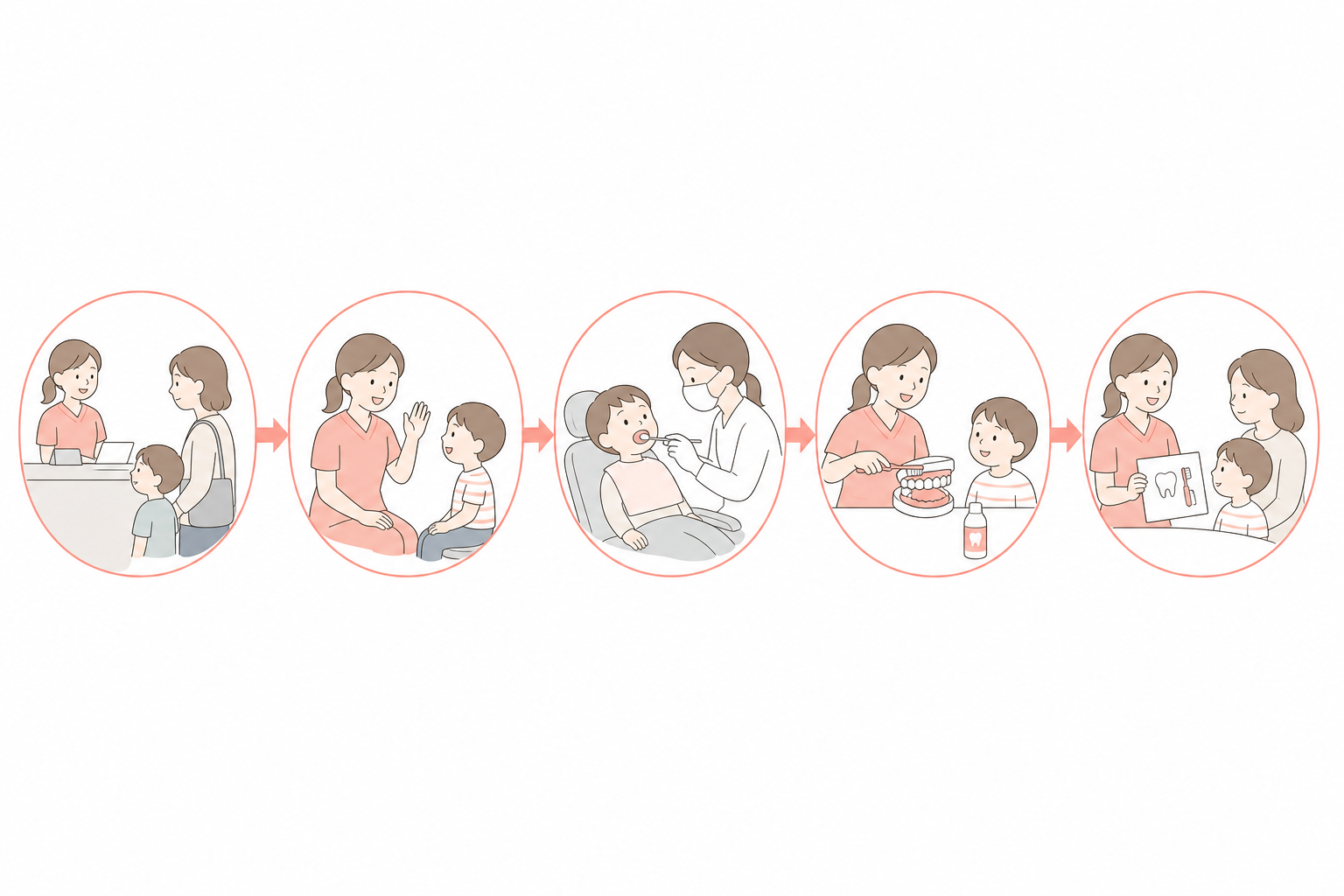 子どもの初めての歯科受診の5つの流れを順に示したイラスト